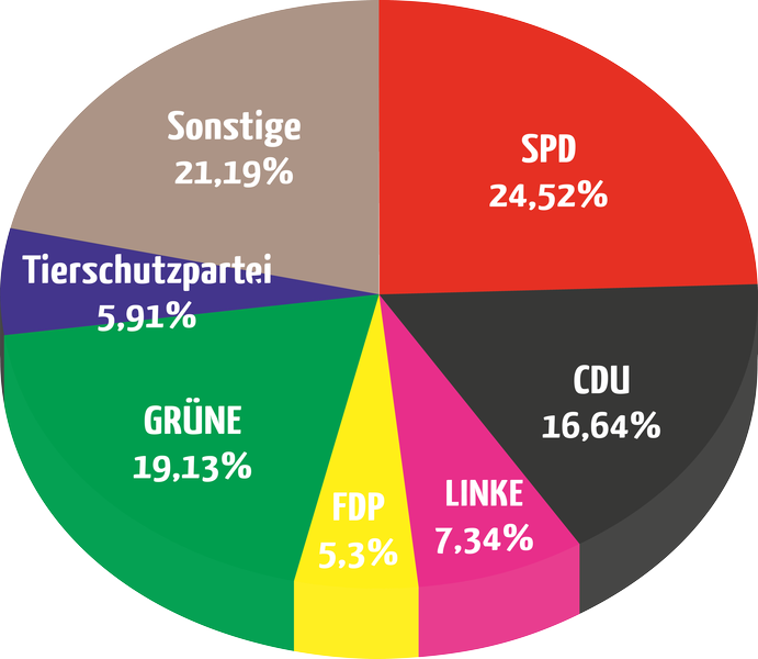 Hamburg Bürgerschaft 2020 ergebnis