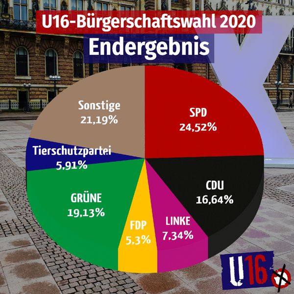 U16 5ProzentHürde ergebnis